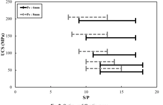 Fig. 9. Optimum S/P ratio range
