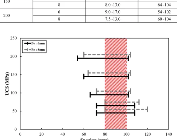 Fig. 10. Optimum spacing range