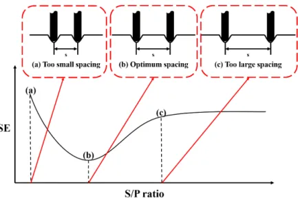 Fig. 1. Relationship between specific energy - S/P ratio
