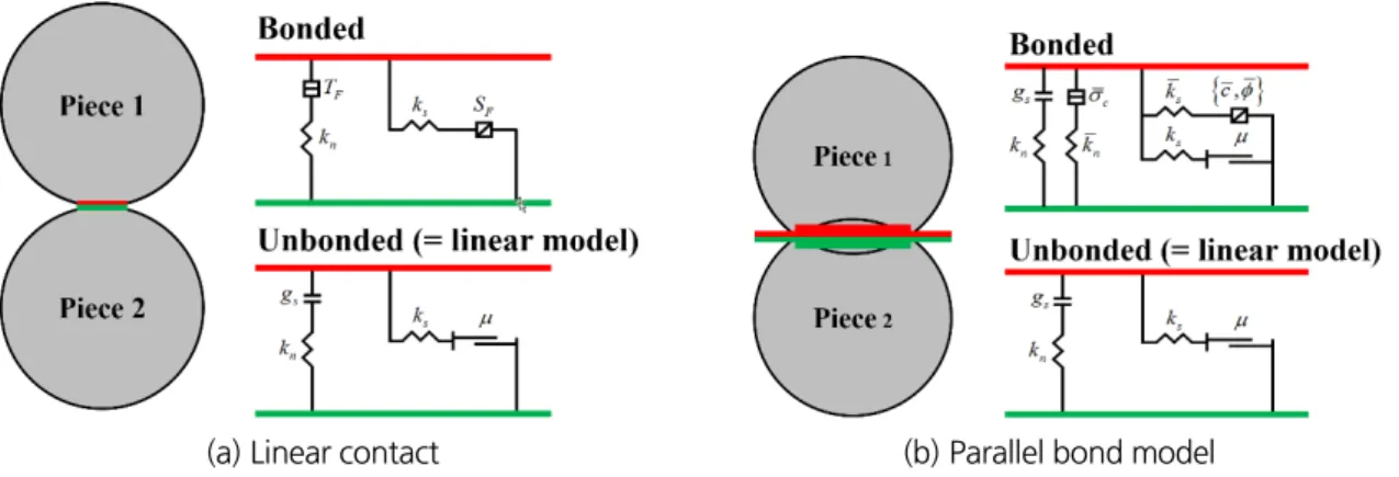 Fig. 2. Behavior components of the (a) linear contact, (b) parallel bond model (Itasca Consulting Group, 2019)