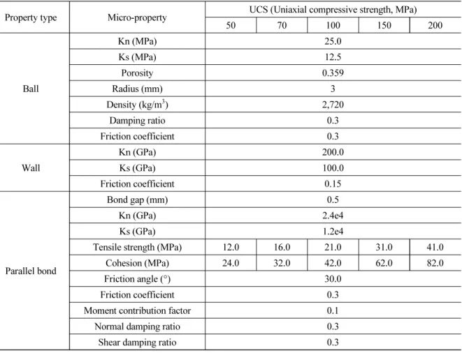 Table 1. Micro-properties for various rock strengths