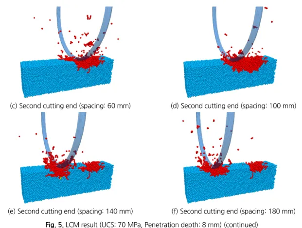 Fig. 6. Rolling force LCM result (UCS: 70 MPa, Penetration depth: 8 mm)