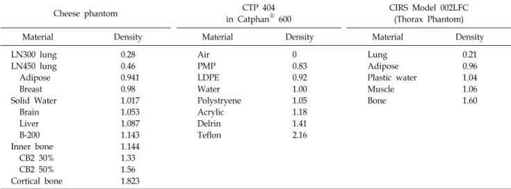 Table 1. Electron density plug data in Cheese phantom, CTP 404 in Catphan Ⓡ  600 and CIRS Model 002LFC.