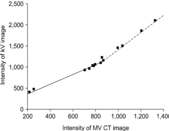 Fig.  2.  Relationship  of  intensity  between  kV  CT  image  and  MV  CBCT  image.