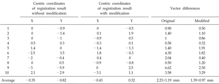 Table 2. Coordinates and vector differences of registration results with/without modification of intensity of MV CBCT images.
