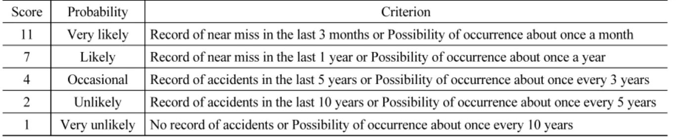 Table 1. Probability score criterion