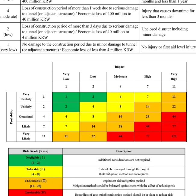 Table 2. Impact score criterion