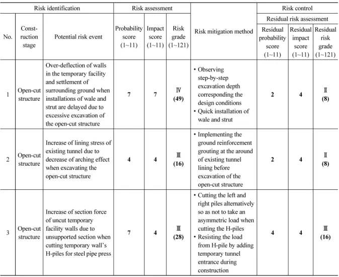 Table 3. Risk register for sidetrack construction