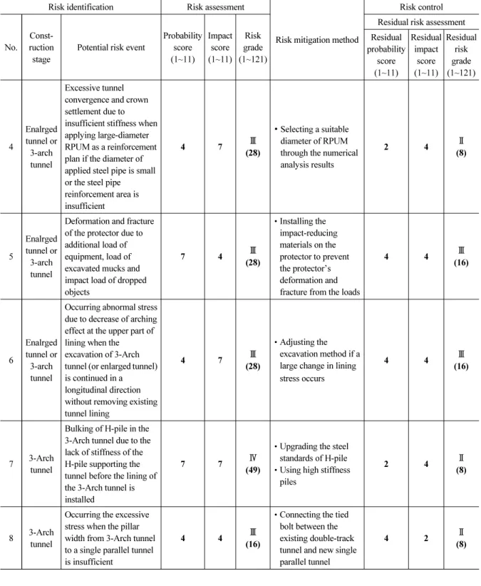 Table 3. Risk register for sidetrack construction (continued)
