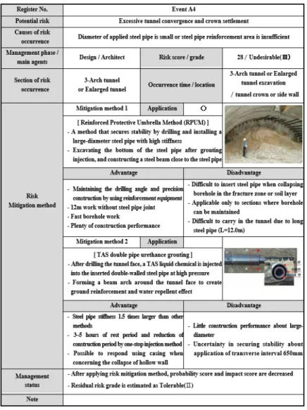 Fig. 9. Risk management ledger example 4. 결 론 본 연구에서는 기존 지하철 터널 운영 중 대피선 건설 예비 설계단계에서의 시공 리스크 분석을 수행하기 위해  4호선 정부과천청사역을 대상으로 최적의 대피선 건설 시공방안을 선정하였으며 대피선 건설 시 발생 가능한 리 스크 사건과 저감 대책공법을 식별하고 평가, 통제 및 관리하는 일련의 리스크 관리 프로세스를 수행하였다