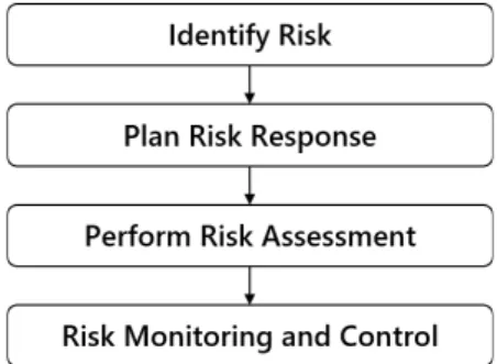 Fig. 3. Risk management process for sidetrack construction