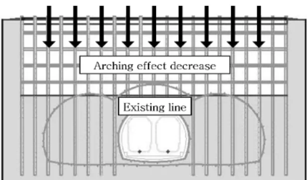 Fig. 4. Decrease of arching effect during excavation of open-cut structure