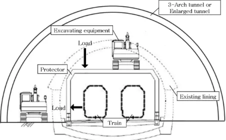 Fig. 6. Conceptual diagram of protector ⑥ 3-아치 및 확폭터널 구간 기존 터널 라이닝 응력 증가 기존 터널 라이닝을 철거하지 않은 조건에서 3-아치 터널과 확폭터널 굴착 진행 시 라이닝 상부의 아칭효과 저 감에 따라 이상응력이 발생할 수 있다