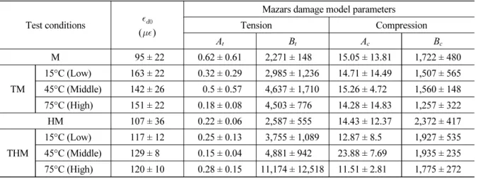 Table 5. Obtained Mazars damage model parameters