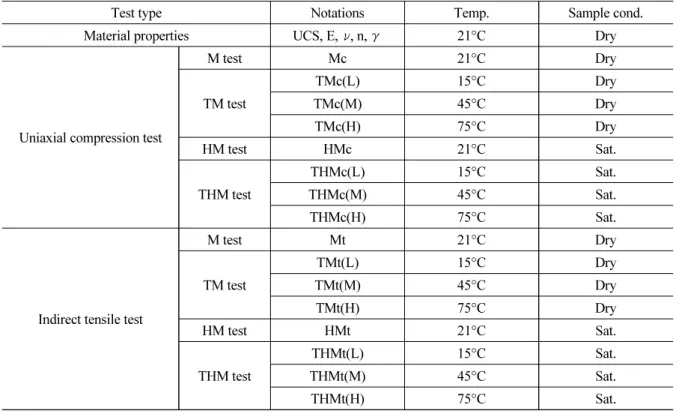 Table 1. Test conditions and sample number in use
