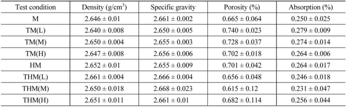 Table 2. Density, specific gravity, porosity and absorption of KURT granite specimens
