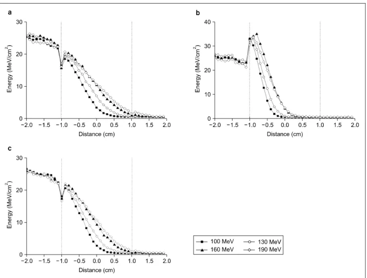 Fig.  9.  Energy  dependency  of  energy  deposition  of  secondary  particles  with  respect  to  the  density  of  inhomogeneous  material  placed  in  Bragg  peak  region  of  (a)  adipose  tissue  (density  ρ=0.92  gcm −3 ),  (b)  bone  (density  ρ=1.8