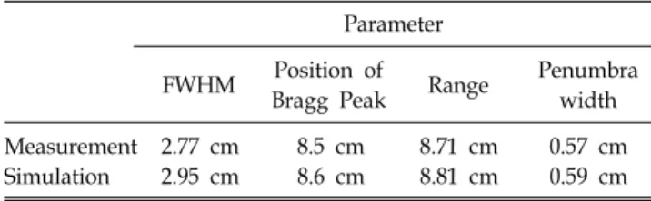 Table 1. Comparison of parameters between measured and  simulated Bragg curve.