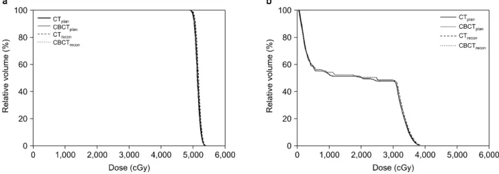 Fig.  6.  Dose  volume  histograms  of  the  (a)  target  and  (b)  cord  for  the  four  dose  calculations