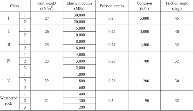 Table 1. Physical properties of ground according to classification (Park, 2012) Class Unit weight