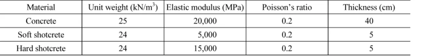 Table 2. Physical properties of support