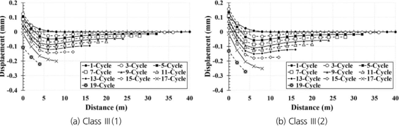 Fig. 5. Crown settlement of existing tunnel in class Ⅲ