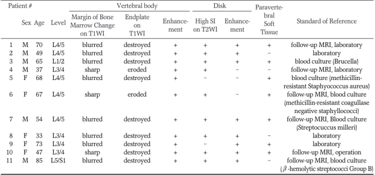 Table 1. Data on Eleven Patients with Infectious Spondylitis