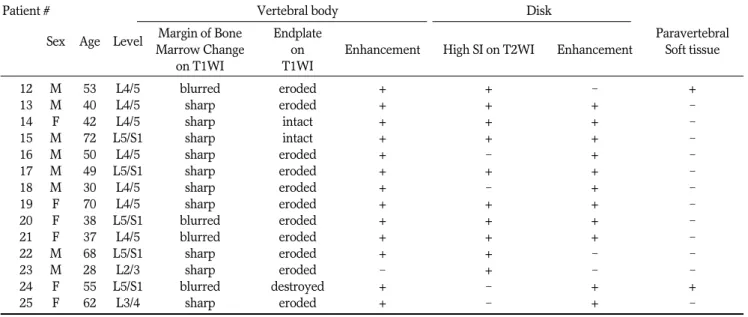 Table 2. Data on Fourteen Patients with Modic Type I Change