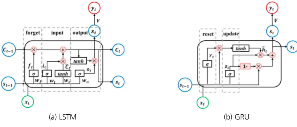 Fig. 2. Basic concept of (a) LSTM and (b) GRU (Zhao et al., 2019)