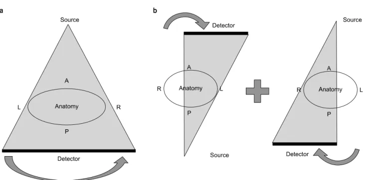 Fig.  3.  Schematic  view  of  (a)  full-fan  and  (b)  half-fan  mode  cone-beam  computed  tomography  scans.