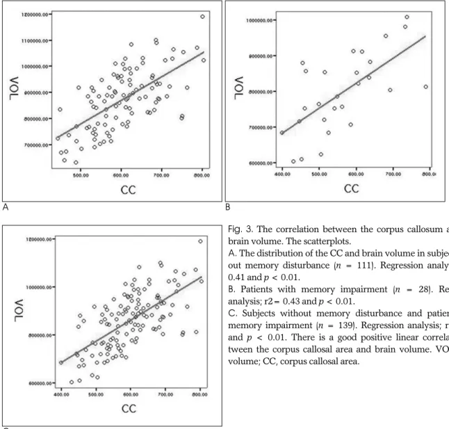 Fig. 3. The correlation between the corpus callosum area and brain volume. The scatterplots