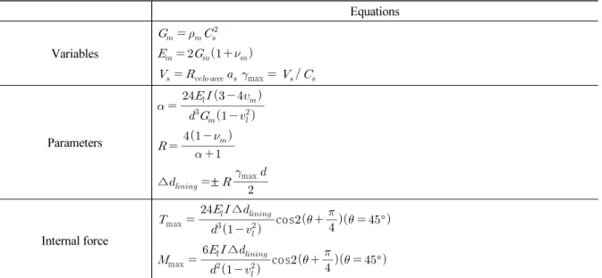 Table 1. Equations used in closed-form solution (Penzien and Wu, 1998) Equations Variables                          max      Parameters                  ∆  ±    max