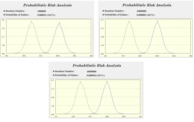 Fig. 7. Failure probabilities by MCS