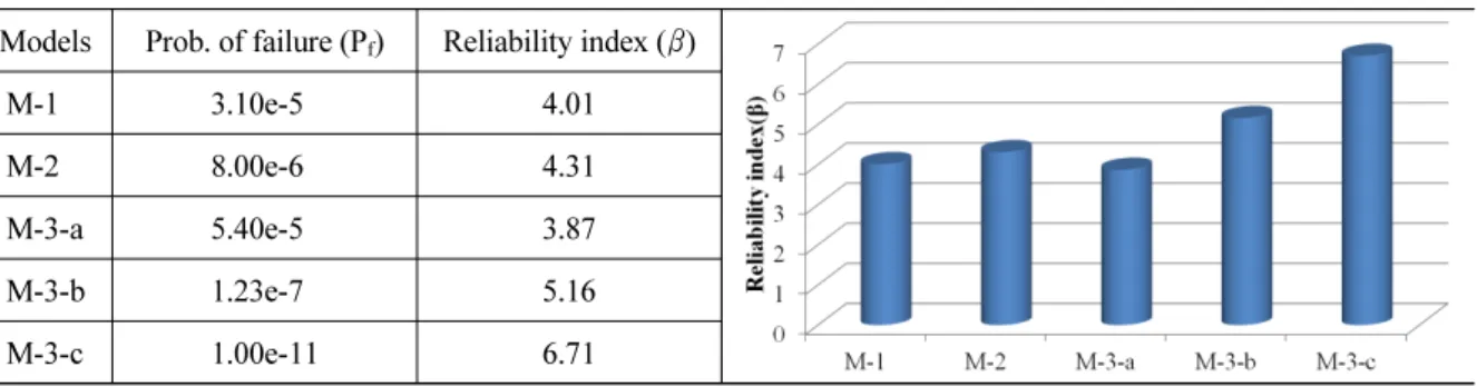 Table 3. Probability of failure and reliability index for the existing design cases Models Prob