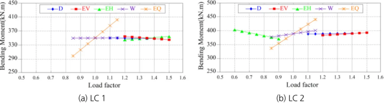 Table 4. Reliability indices according to variations of load factor