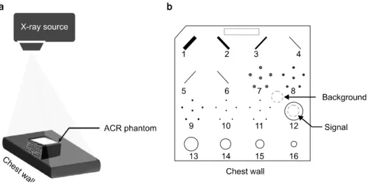 Fig.  3.  Illustrations  of  experimental  set-up  for  measuring  CNR  (a),  ACR  phantom  (b)  One  of  the  most  widely  used  phantom  in   mammo-graphy  quality  control.
