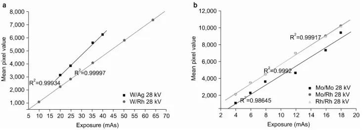 Fig.  4.  The  relationship  between  the  mean  pixel  value  and  exposure  for  A  (a)  and  B  (b)  system.