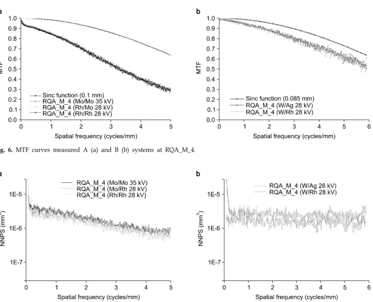 Fig.  6.  MTF  curves  measured  A  (a)  and  B  (b)  systems  at  RQA_M_4.