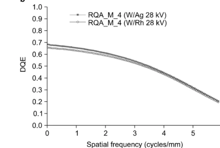 Fig.  8.  DQE  curves  measured  A  (a)  and  B  (b)  systems  at  RQA_M_4.