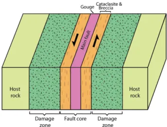 Fig. 2. Conceptual model of a (strike-slip) fault including fault gouge, fault breccia, and fault damage zone  (Song et al., 2016) 2.2 단층파쇄대 공학적 특성 단층파쇄대는 주로 선형으로 분포하기 때문에 토목구조물에 부분적으로 예측 불가능한 거동이 발생할 가능성 이 있다
