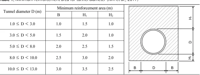 Table 2. Parameters of the numerical analysis Ground condition Depth of cover (m) Reinforced zone Ground water 
