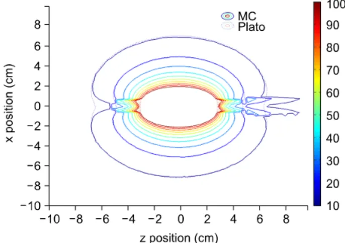 Fig.  5.  Axial  view  of  the  Monte  Carlo  isodose  distributions  in  absolute  doses  computed  with  (solid  line)  and  without  (dotted  line)  the  catheter  in  a  homogeneous  phantom.