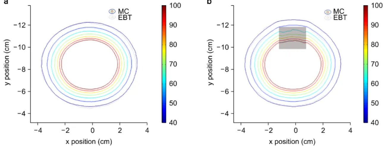 Fig.  8.  Isodose  distributions  in  absolute  doses  around  the   192 Ir  source  in  (a)  a  homogeneous  phantom  and  (b)  heterogeneous  phantoms