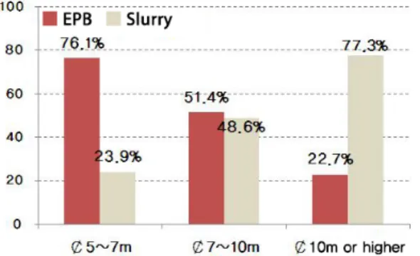 Fig. 2. Case study by tunnel diameter (Japan Power Construction Association, 2001)
