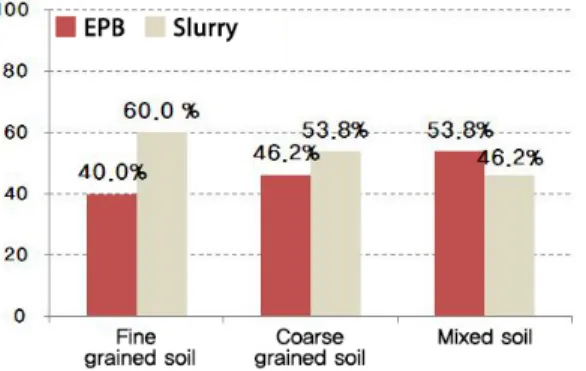 Fig. 4. Case study by ground condition (Japan Power Construction Association, 2001) 일본에서 시공이 완료되었거나 현재 시공중인 쉴드 터널현장에 대한 장비 적용사례 분석결과 토압식 쉴드가  이수압식 쉴드보다 많이 적용되었지만, 직경 7 m 이상의 중~대구경 터널에서는 이수압식 쉴드가 많이 적용되었 다