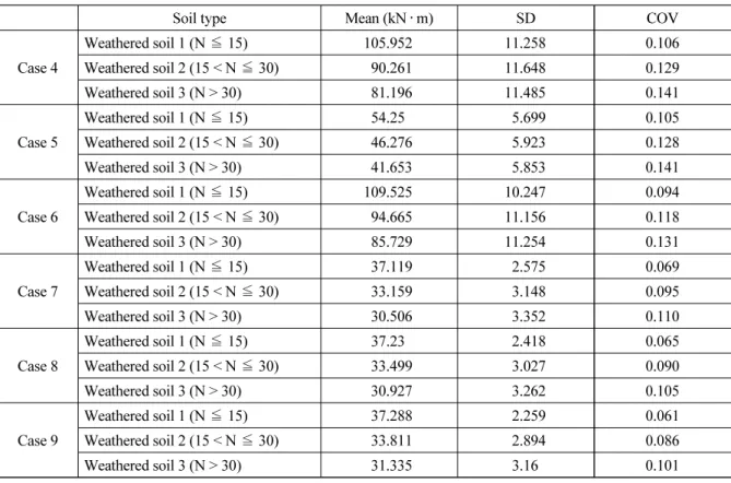 Table 6. COV of bending moment (COV of N-value = 37%) (continue)