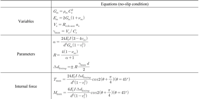 Table 1. Closed-form solution (Penzien and Wu, 1998)