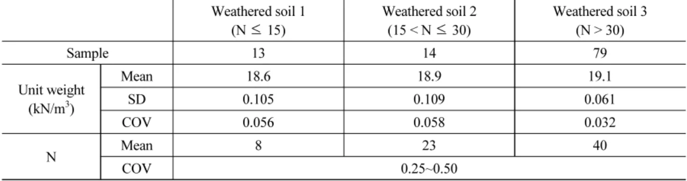 Table 2. Soil material probability variables Weathered soil 1 (N ≤ 15) Weathered soil 2(15 < N ≤ 30) Weathered soil 3(N > 30) Sample 13 14 79 Unit weight (kN/m 3 ) Mean 18.6 18.9 19.1SD0.1050.109 0.061 COV 0.056 0.058 0.032 N Mean 8 23 40 COV 0.25~0.