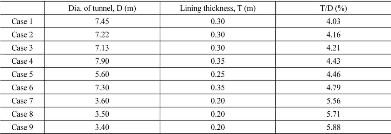 Table 3. Review cases