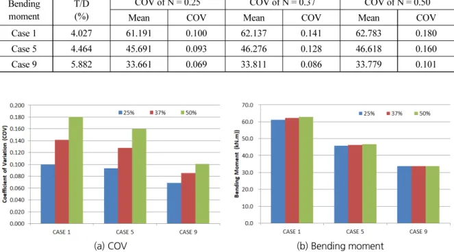 Fig. 9. The COV and bending moment by variation of COV of N-value (Case 1, Case 5, Case 9, 15 < N < 30)
